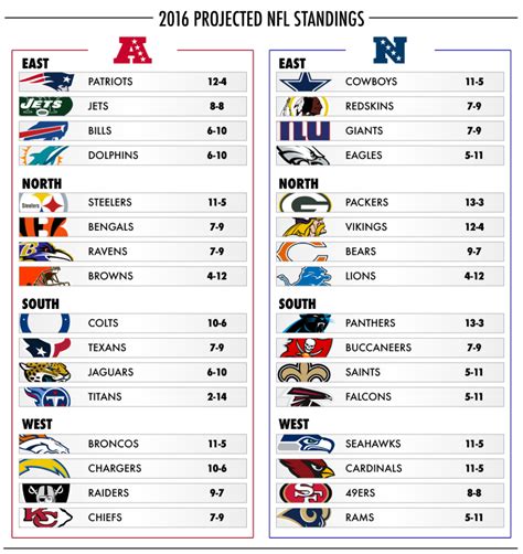 2017 NFL Division Standings